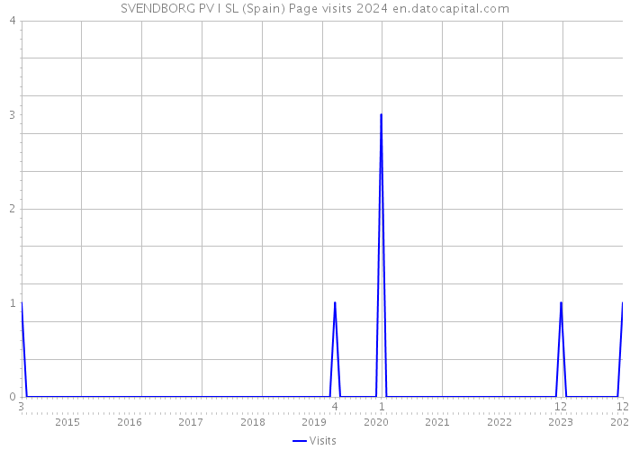SVENDBORG PV I SL (Spain) Page visits 2024 