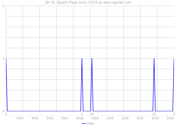 JSV SL (Spain) Page visits 2024 