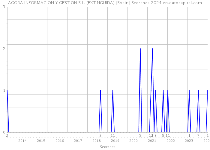 AGORA INFORMACION Y GESTION S.L. (EXTINGUIDA) (Spain) Searches 2024 