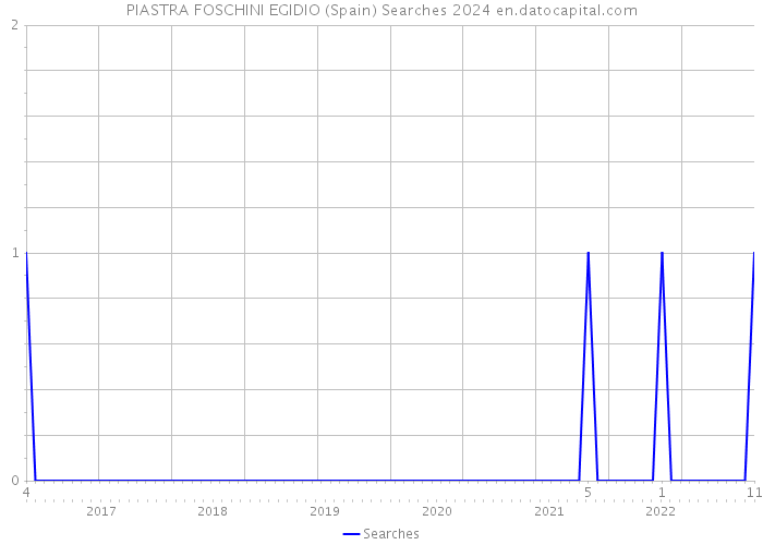 PIASTRA FOSCHINI EGIDIO (Spain) Searches 2024 