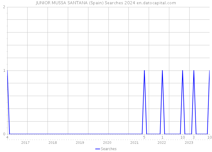 JUNIOR MUSSA SANTANA (Spain) Searches 2024 