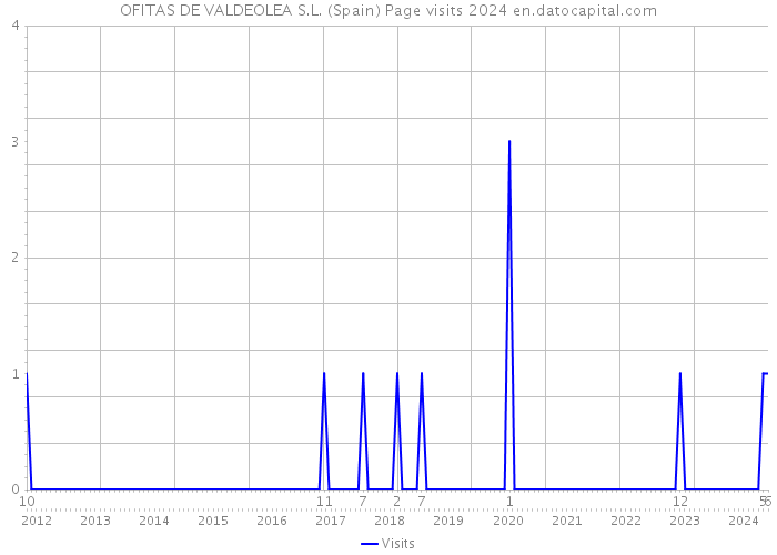 OFITAS DE VALDEOLEA S.L. (Spain) Page visits 2024 
