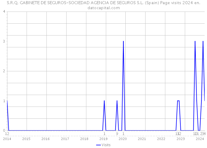 S.R.Q. GABINETE DE SEGUROS-SOCIEDAD AGENCIA DE SEGUROS S.L. (Spain) Page visits 2024 