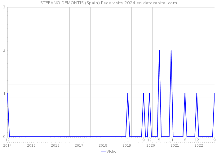STEFANO DEMONTIS (Spain) Page visits 2024 
