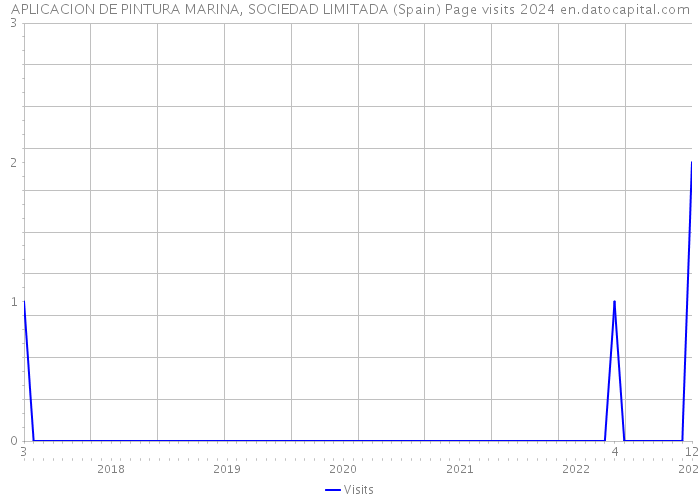 APLICACION DE PINTURA MARINA, SOCIEDAD LIMITADA (Spain) Page visits 2024 