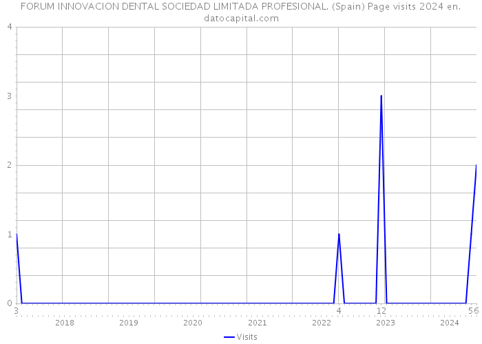 FORUM INNOVACION DENTAL SOCIEDAD LIMITADA PROFESIONAL. (Spain) Page visits 2024 