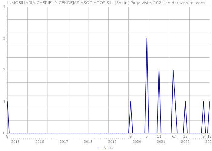 INMOBILIARIA GABRIEL Y CENDEJAS ASOCIADOS S.L. (Spain) Page visits 2024 
