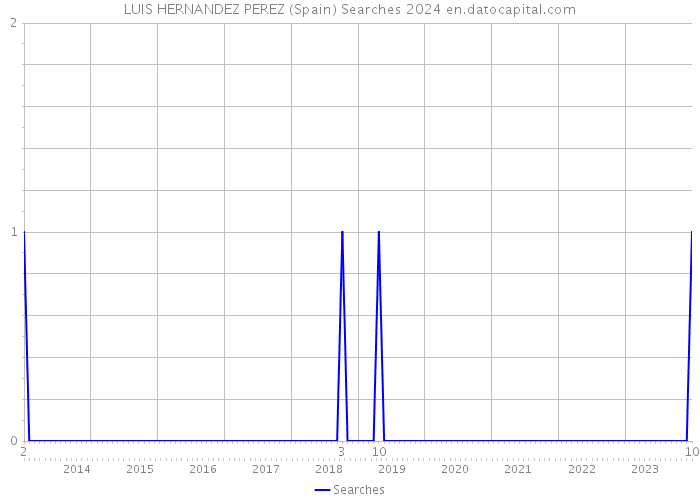 LUIS HERNANDEZ PEREZ (Spain) Searches 2024 