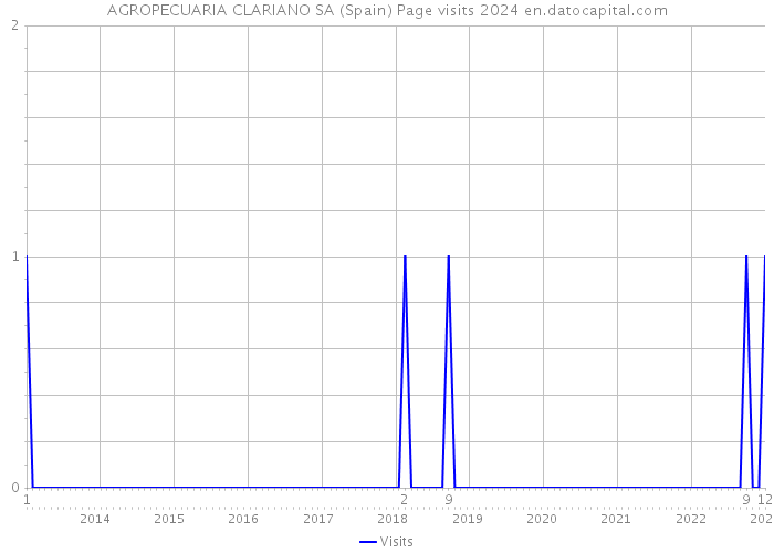 AGROPECUARIA CLARIANO SA (Spain) Page visits 2024 