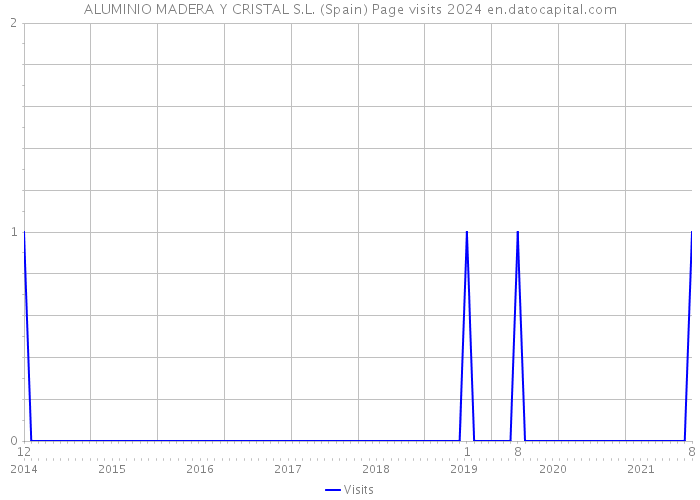 ALUMINIO MADERA Y CRISTAL S.L. (Spain) Page visits 2024 