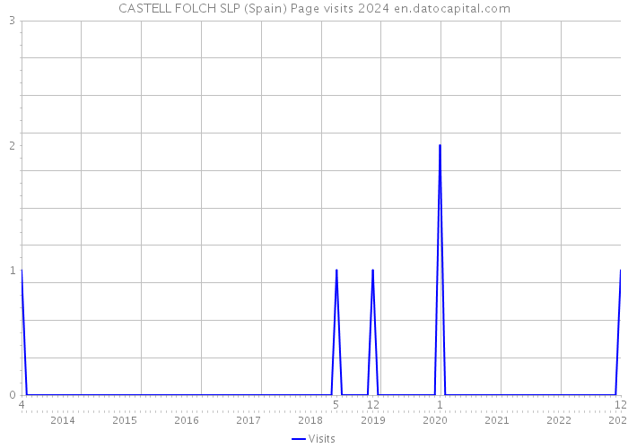 CASTELL FOLCH SLP (Spain) Page visits 2024 