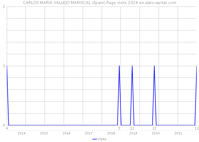 CARLOS MARIA VALLEJO MARISCAL (Spain) Page visits 2024 
