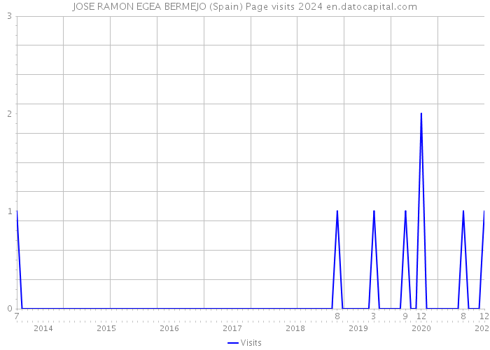 JOSE RAMON EGEA BERMEJO (Spain) Page visits 2024 