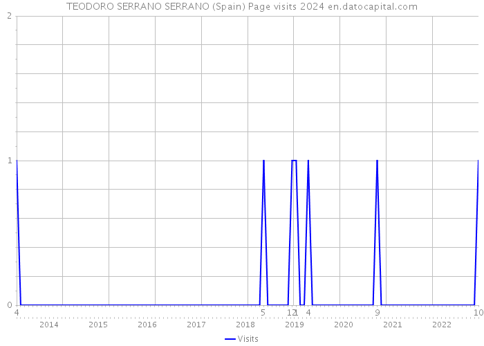 TEODORO SERRANO SERRANO (Spain) Page visits 2024 