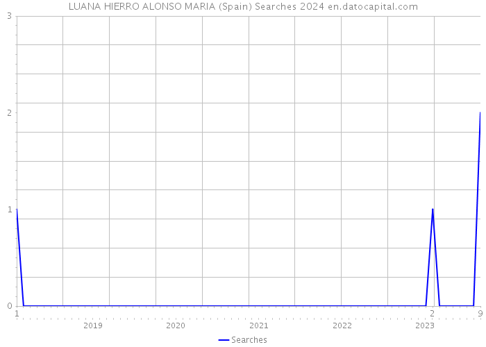 LUANA HIERRO ALONSO MARIA (Spain) Searches 2024 