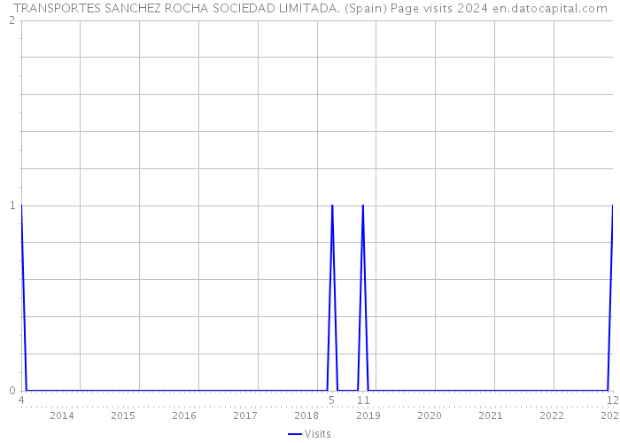 TRANSPORTES SANCHEZ ROCHA SOCIEDAD LIMITADA. (Spain) Page visits 2024 