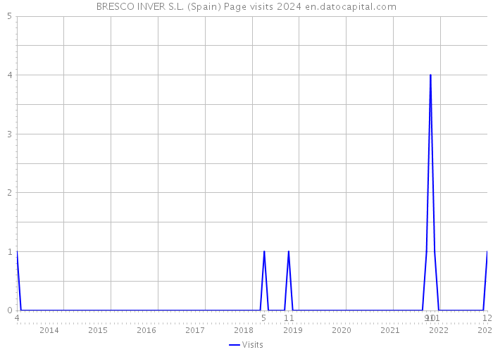 BRESCO INVER S.L. (Spain) Page visits 2024 
