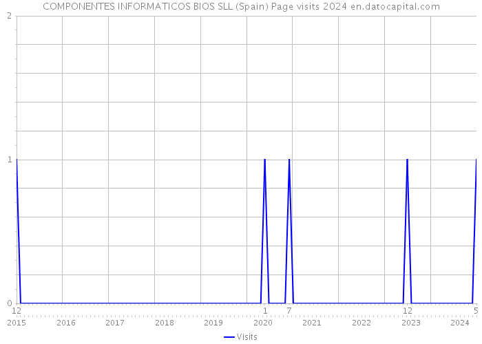 COMPONENTES INFORMATICOS BIOS SLL (Spain) Page visits 2024 