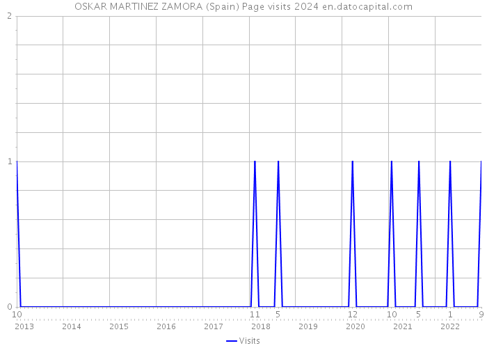 OSKAR MARTINEZ ZAMORA (Spain) Page visits 2024 