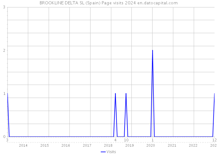 BROOKLINE DELTA SL (Spain) Page visits 2024 