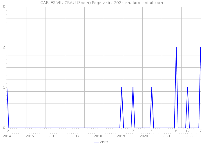 CARLES VIU GRAU (Spain) Page visits 2024 