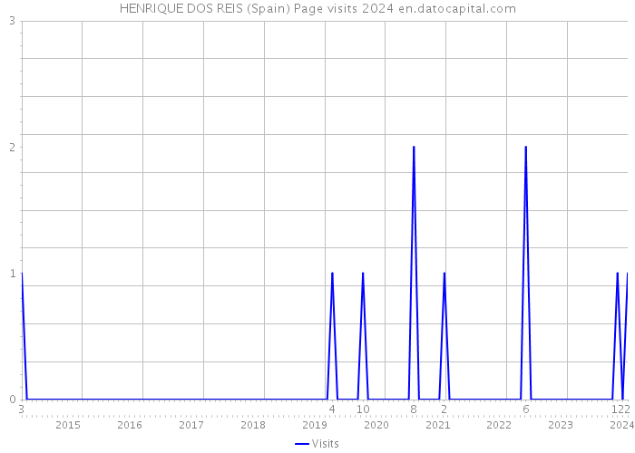 HENRIQUE DOS REIS (Spain) Page visits 2024 