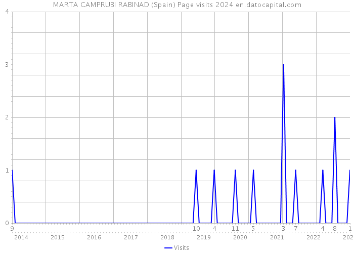 MARTA CAMPRUBI RABINAD (Spain) Page visits 2024 