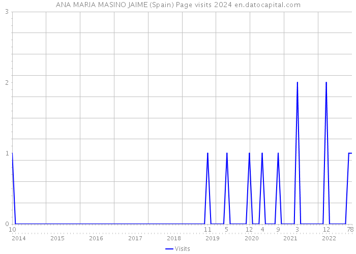 ANA MARIA MASINO JAIME (Spain) Page visits 2024 