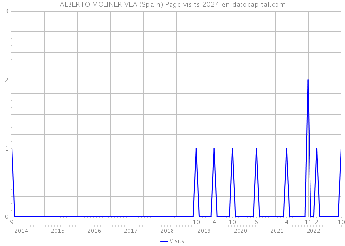 ALBERTO MOLINER VEA (Spain) Page visits 2024 