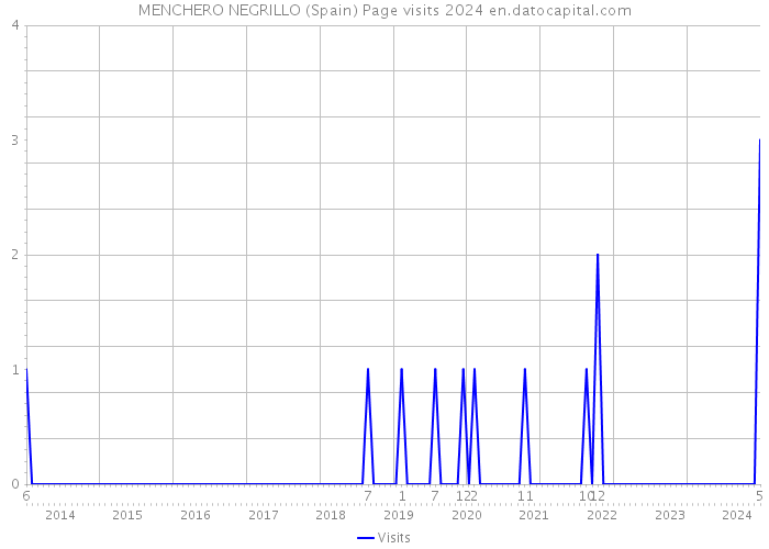 MENCHERO NEGRILLO (Spain) Page visits 2024 