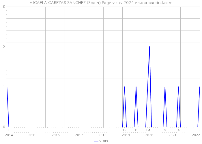 MICAELA CABEZAS SANCHEZ (Spain) Page visits 2024 