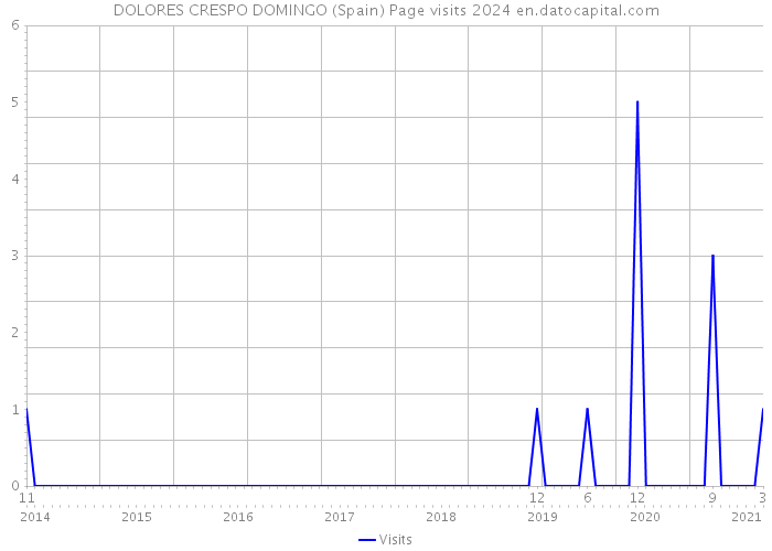 DOLORES CRESPO DOMINGO (Spain) Page visits 2024 