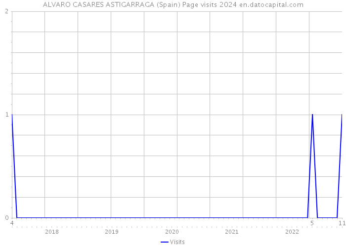 ALVARO CASARES ASTIGARRAGA (Spain) Page visits 2024 