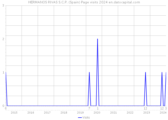 HERMANOS RIVAS S.C.P. (Spain) Page visits 2024 