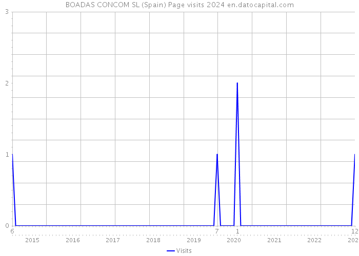 BOADAS CONCOM SL (Spain) Page visits 2024 