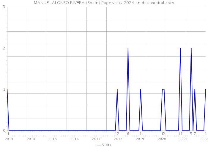 MANUEL ALONSO RIVERA (Spain) Page visits 2024 