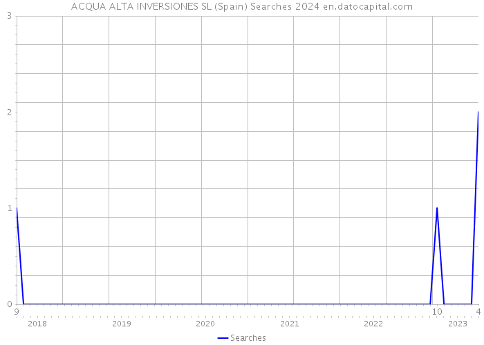 ACQUA ALTA INVERSIONES SL (Spain) Searches 2024 