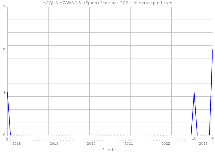 ACQUA AZAHAR SL (Spain) Searches 2024 