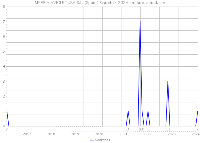 IMPERIA AVICULTURA S.L. (Spain) Searches 2024 