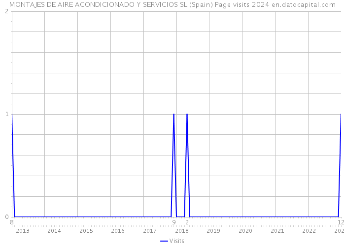 MONTAJES DE AIRE ACONDICIONADO Y SERVICIOS SL (Spain) Page visits 2024 