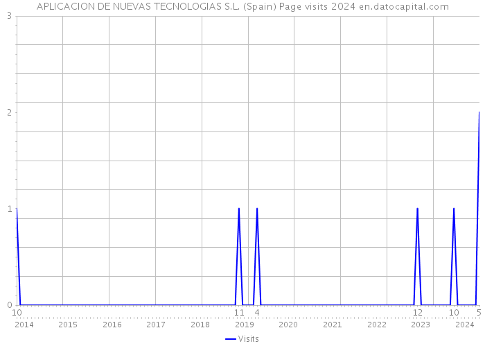 APLICACION DE NUEVAS TECNOLOGIAS S.L. (Spain) Page visits 2024 