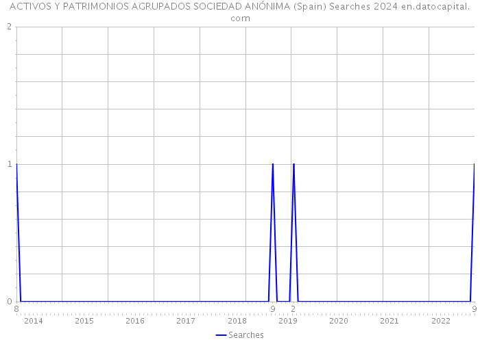 ACTIVOS Y PATRIMONIOS AGRUPADOS SOCIEDAD ANÓNIMA (Spain) Searches 2024 