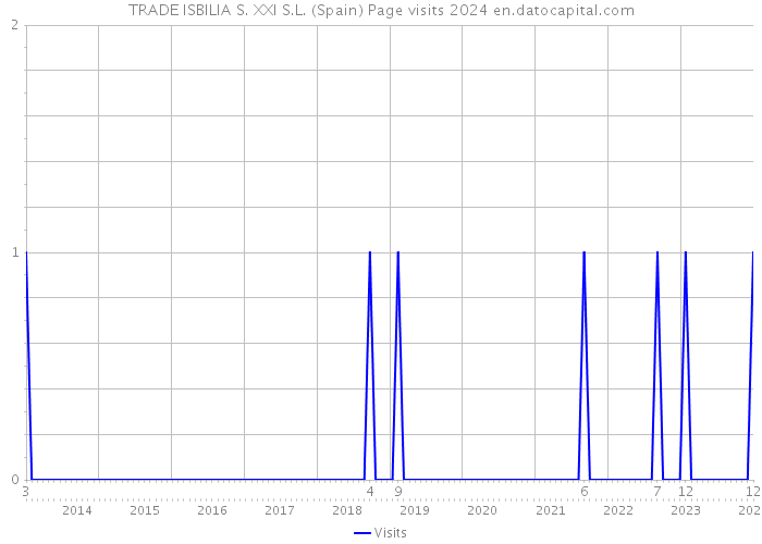 TRADE ISBILIA S. XXI S.L. (Spain) Page visits 2024 
