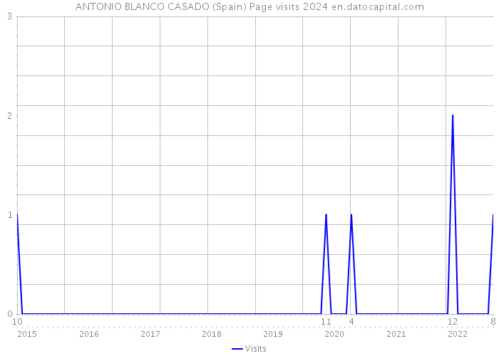 ANTONIO BLANCO CASADO (Spain) Page visits 2024 
