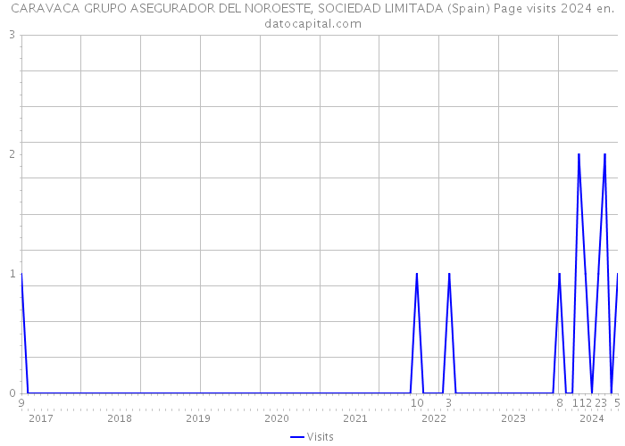 CARAVACA GRUPO ASEGURADOR DEL NOROESTE, SOCIEDAD LIMITADA (Spain) Page visits 2024 