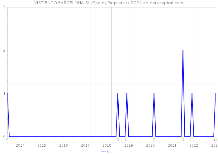 VISTIENDO BARCELONA SL (Spain) Page visits 2024 