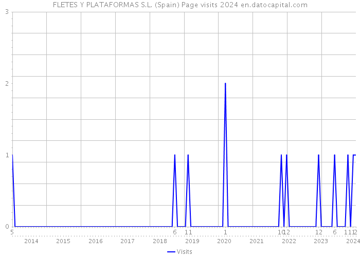 FLETES Y PLATAFORMAS S.L. (Spain) Page visits 2024 