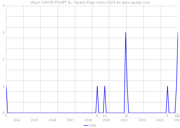 VILLA CAN ES POUET SL. (Spain) Page visits 2024 