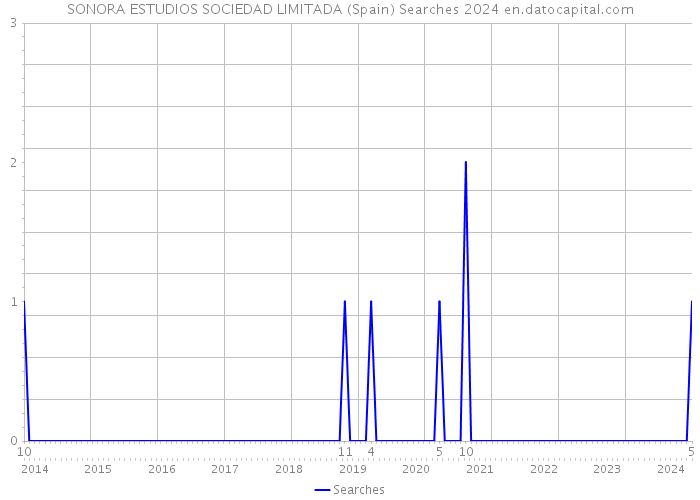 SONORA ESTUDIOS SOCIEDAD LIMITADA (Spain) Searches 2024 