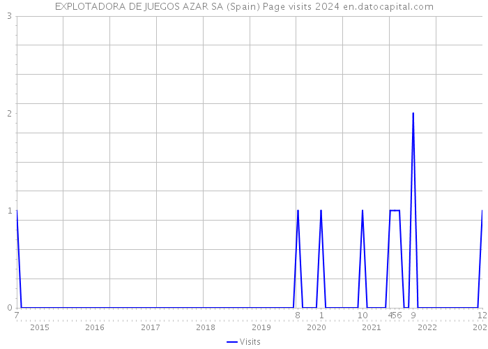 EXPLOTADORA DE JUEGOS AZAR SA (Spain) Page visits 2024 